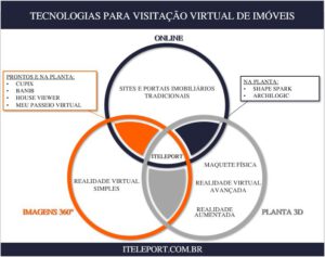 Tecnologias que transformam o Mercado Imobiliário